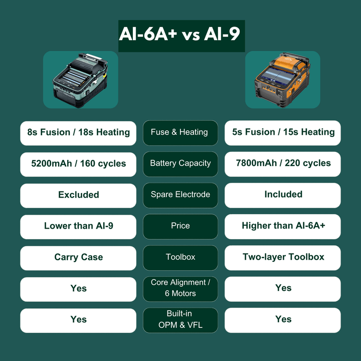 Comparison chart of AI-6A+ and AI-9 tools on a green background